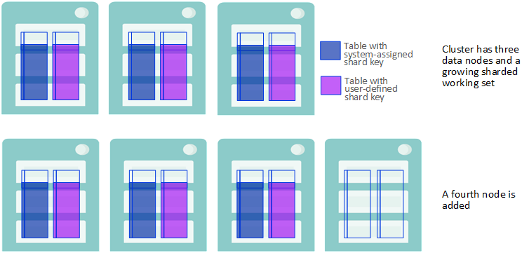 データ・ノードの追加およびデータの再分散の手順が示されています
